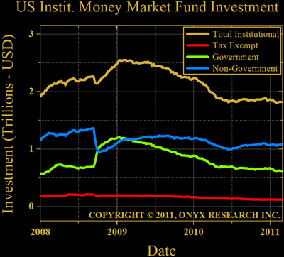 Institutional Investment in Money Market Funds - Taxable, Non-taxable, Government, & Total
